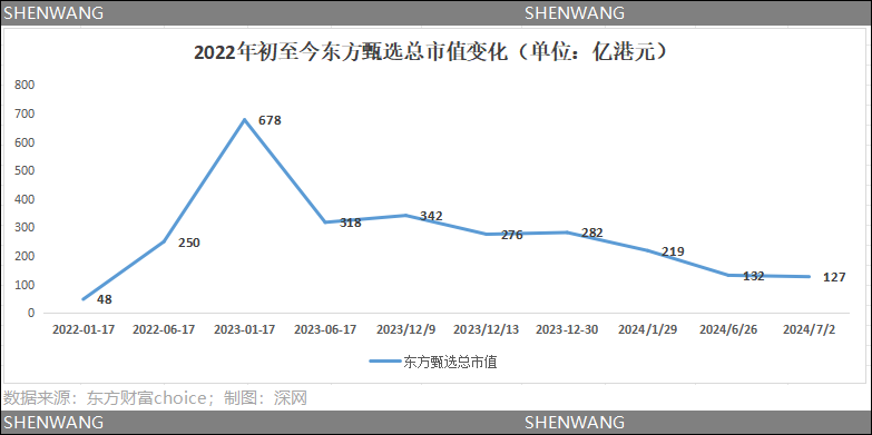 老虎機：董宇煇“出走”半年，東方甄選股價蒸發200多億港元