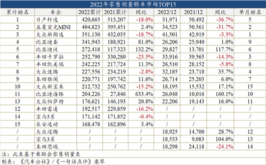 2022年畅销车型榜：宋取代H6夺魁，是一个时代的结束