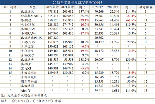 2022年畅销车型榜：宋取代H6夺魁，是一个时代的结束