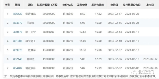 中签率均不到0.3%，打新热情持续升温！北交所总过会企业突破200家，这家上市公司子公司成功闯关